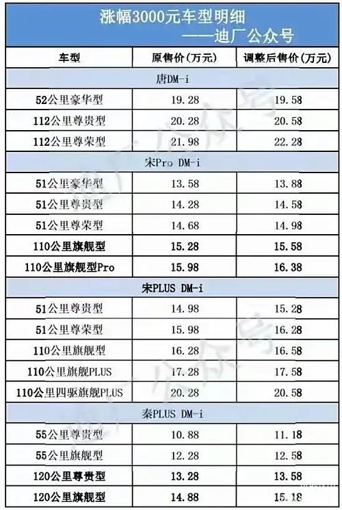 澳采全年资料大全:比亚迪降价最高5.3万